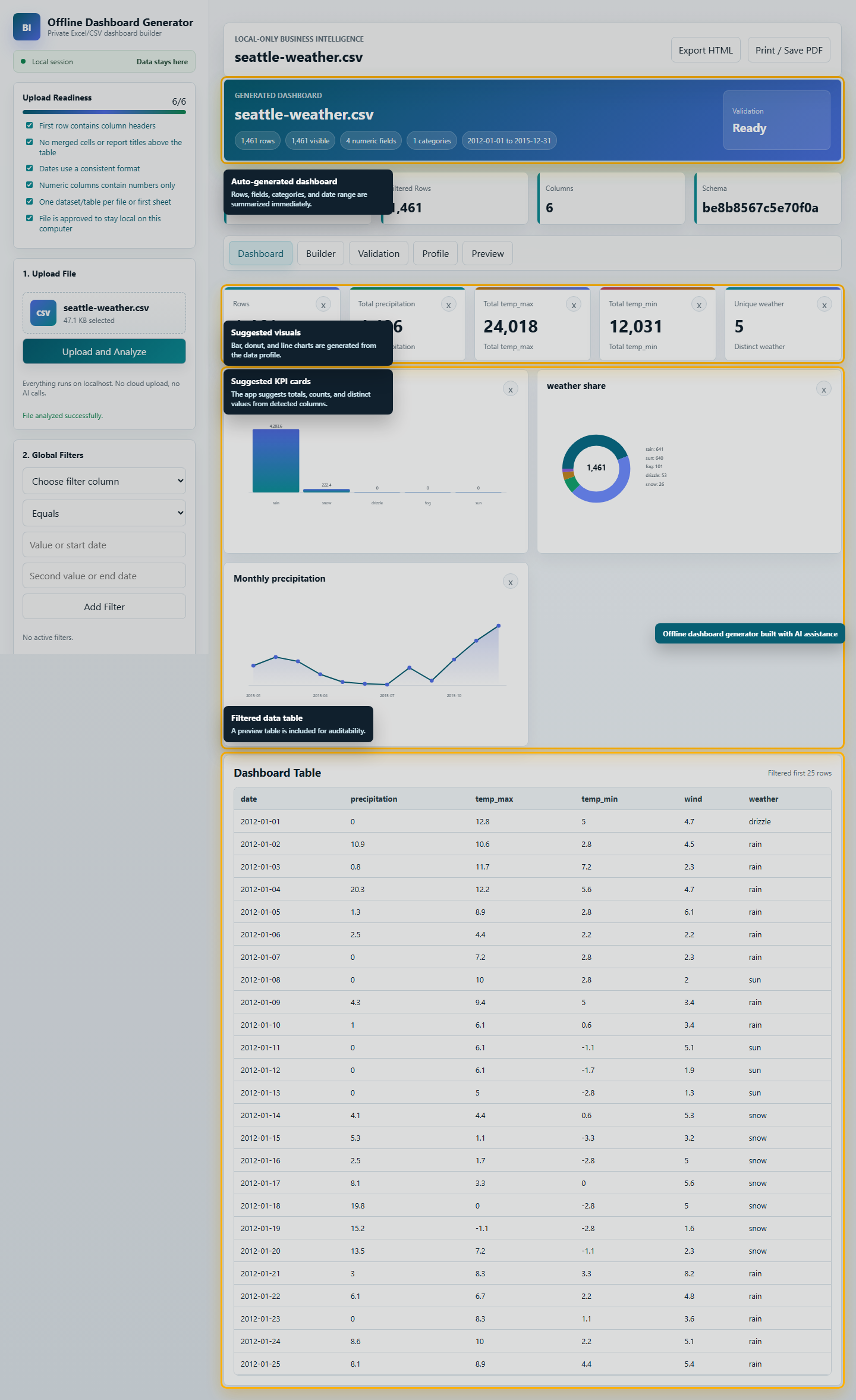 A generated dashboard showing KPI cards, charts, filters, and a data table